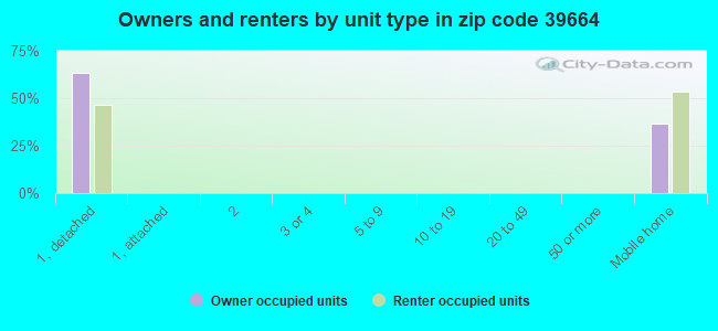 Owners and renters by unit type in zip code 39664