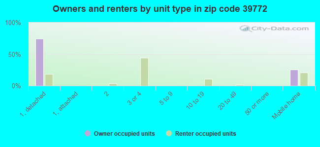 Owners and renters by unit type in zip code 39772