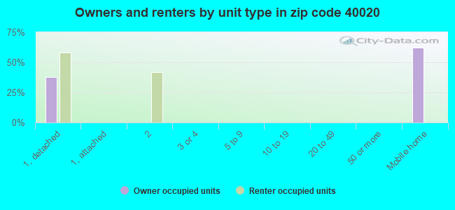 Owners and renters by unit type in zip code 40020