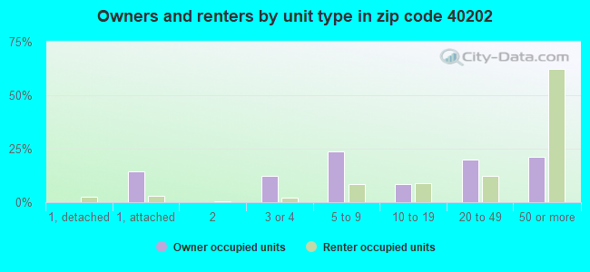 Owners and renters by unit type in zip code 40202