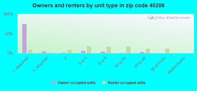 Owners and renters by unit type in zip code 40206