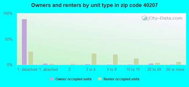 Owners and renters by unit type in zip code 40207