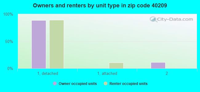 Owners and renters by unit type in zip code 40209