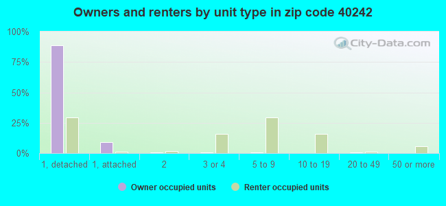 Owners and renters by unit type in zip code 40242