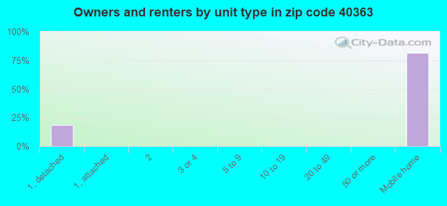 Owners and renters by unit type in zip code 40363