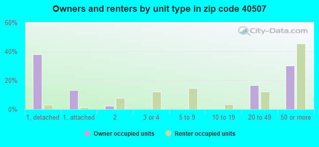 Owners and renters by unit type in zip code 40507