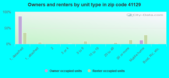 Owners and renters by unit type in zip code 41129