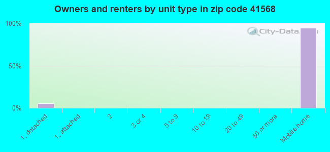 Owners and renters by unit type in zip code 41568