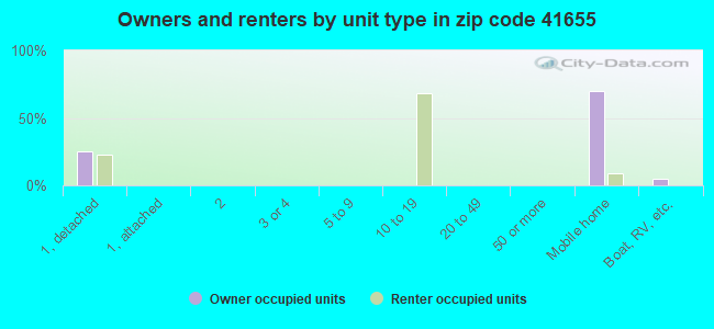 Owners and renters by unit type in zip code 41655