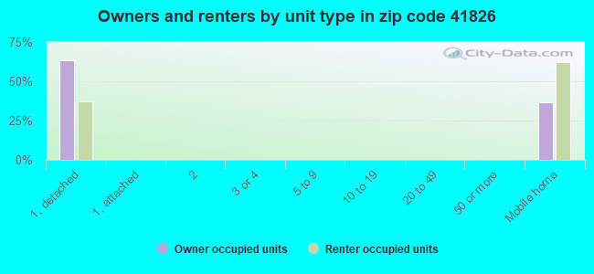 Owners and renters by unit type in zip code 41826