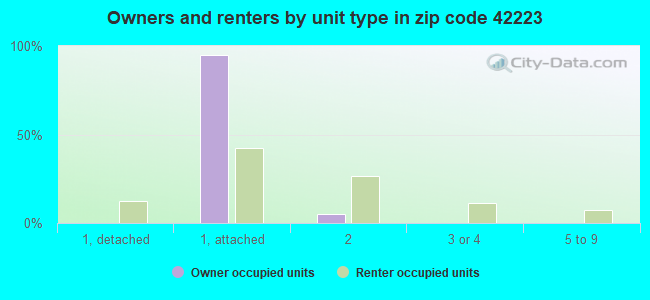 Owners and renters by unit type in zip code 42223