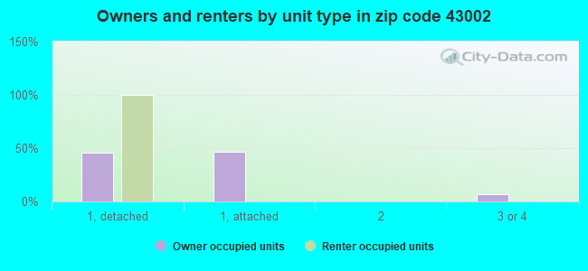Owners and renters by unit type in zip code 43002