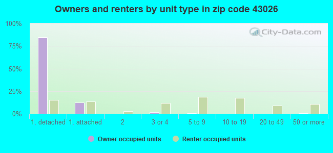 Owners and renters by unit type in zip code 43026