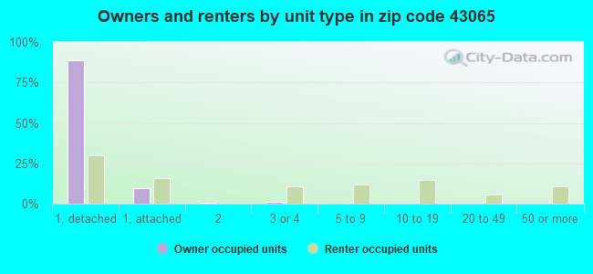 Owners and renters by unit type in zip code 43065