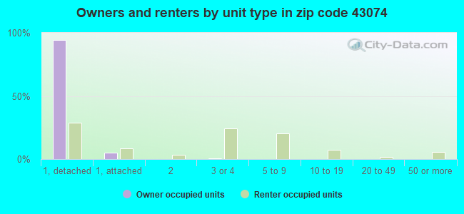 Owners and renters by unit type in zip code 43074