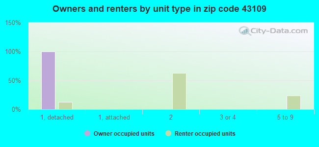 Owners and renters by unit type in zip code 43109
