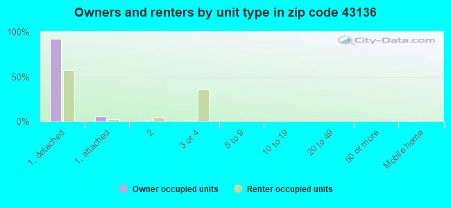 Owners and renters by unit type in zip code 43136