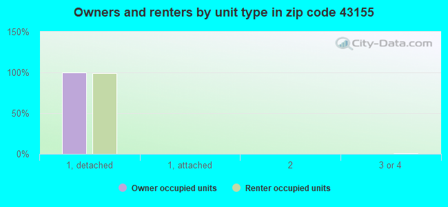 Owners and renters by unit type in zip code 43155