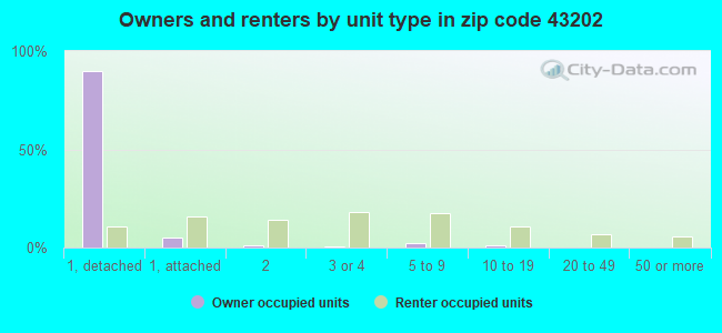 Owners and renters by unit type in zip code 43202