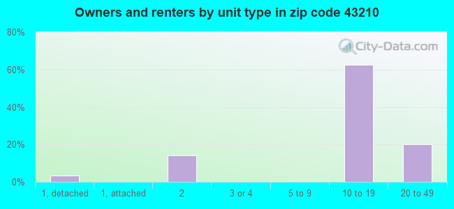 Owners and renters by unit type in zip code 43210