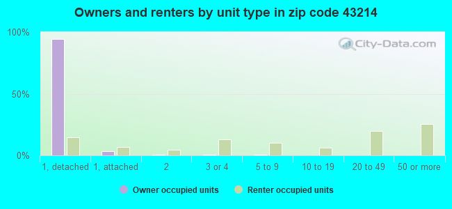 Owners and renters by unit type in zip code 43214