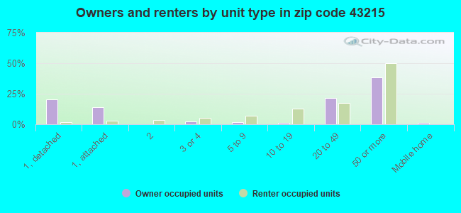 Owners and renters by unit type in zip code 43215