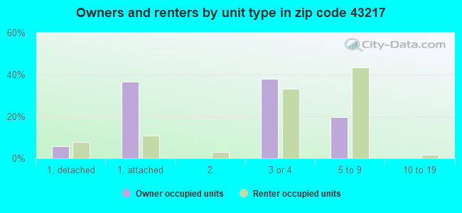 Owners and renters by unit type in zip code 43217