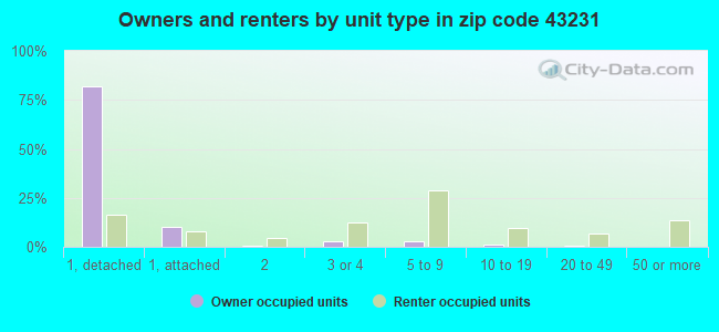 Owners and renters by unit type in zip code 43231