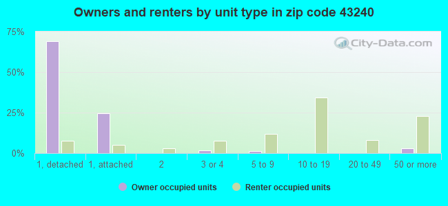 Owners and renters by unit type in zip code 43240