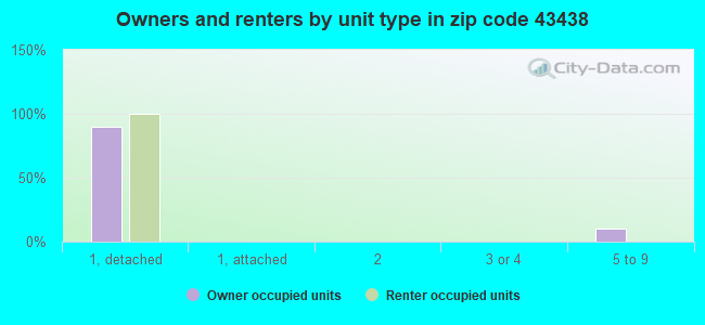 Owners and renters by unit type in zip code 43438
