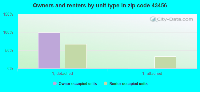 Owners and renters by unit type in zip code 43456