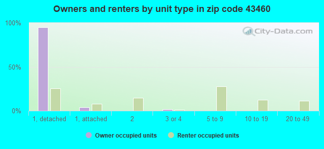 Owners and renters by unit type in zip code 43460