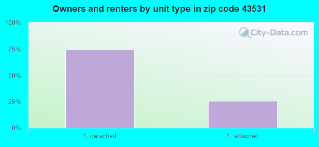Owners and renters by unit type in zip code 43531