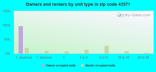 Owners and renters by unit type in zip code 43571