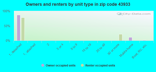 Owners and renters by unit type in zip code 43933