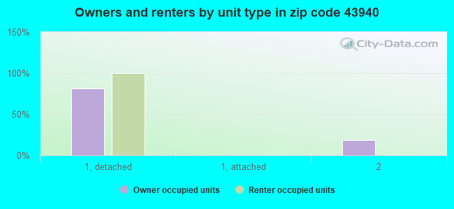 Owners and renters by unit type in zip code 43940