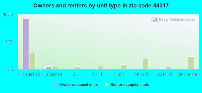 Owners and renters by unit type in zip code 44017