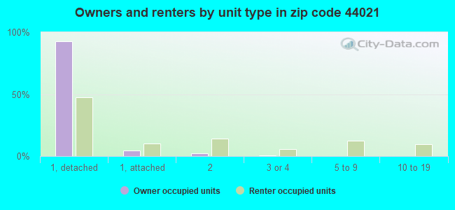Owners and renters by unit type in zip code 44021