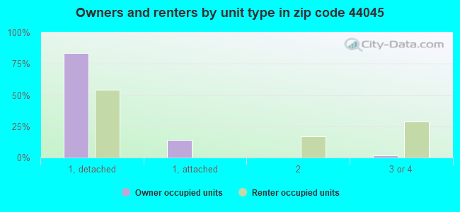 Owners and renters by unit type in zip code 44045