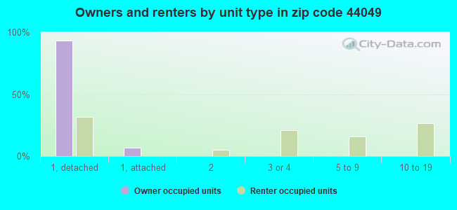 Owners and renters by unit type in zip code 44049