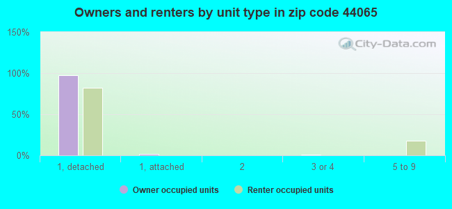 Owners and renters by unit type in zip code 44065