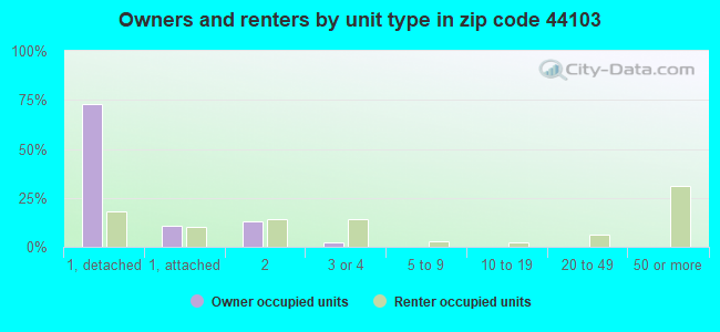 Owners and renters by unit type in zip code 44103