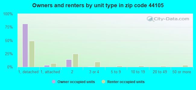 Owners and renters by unit type in zip code 44105