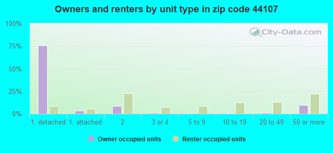 Owners and renters by unit type in zip code 44107