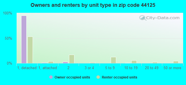 Owners and renters by unit type in zip code 44125