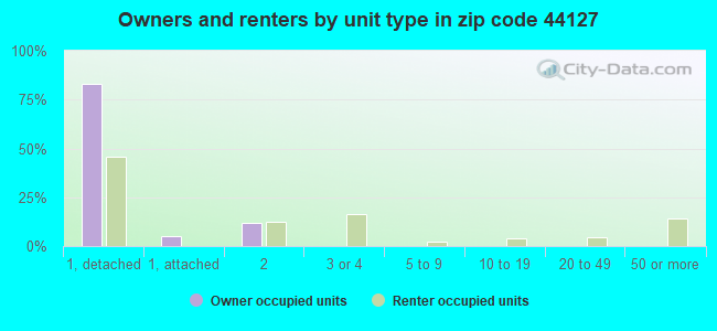 Owners and renters by unit type in zip code 44127
