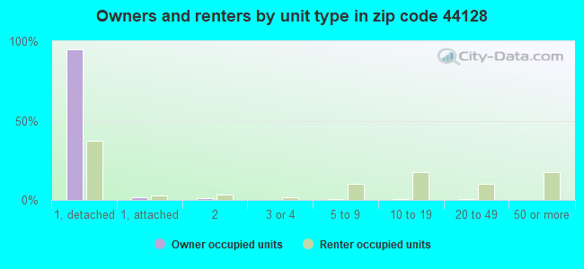 Owners and renters by unit type in zip code 44128