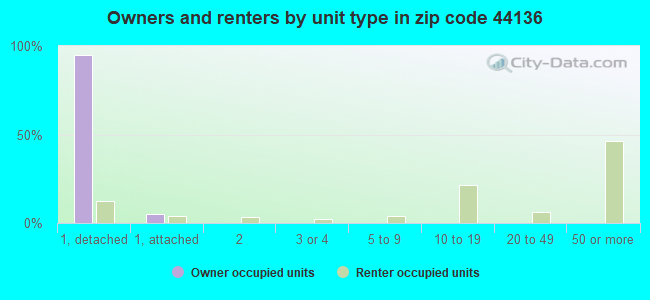 Owners and renters by unit type in zip code 44136