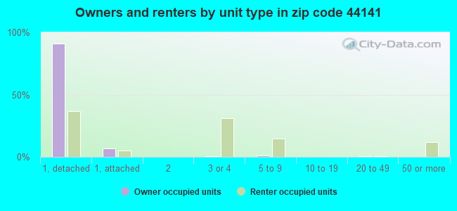 Owners and renters by unit type in zip code 44141