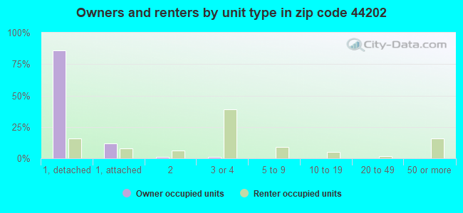 Owners and renters by unit type in zip code 44202